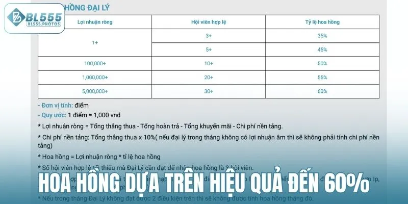 Hoa hồng dựa trên hiệu quả đến 60%